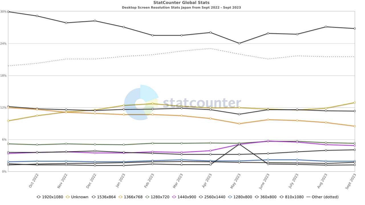 PCのデバイス幅使用率グラフ